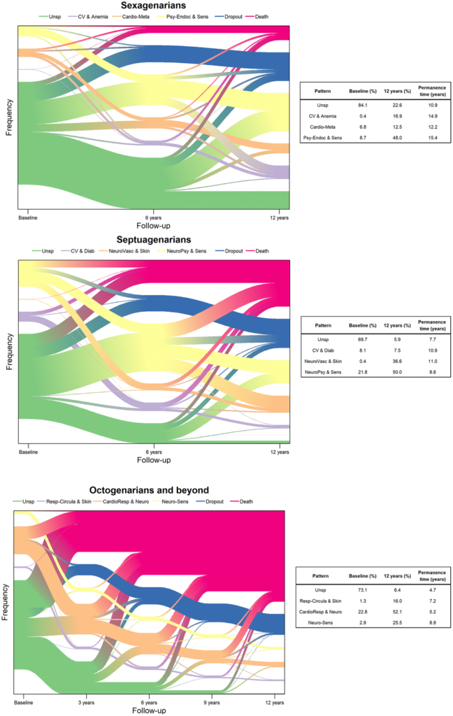 Figure 1. Evolution and transitions of multimorbidity patterns over time by age group (N=3,363).